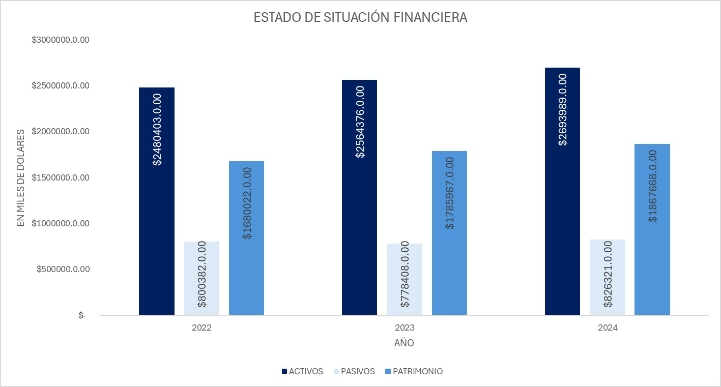 Activos Gráfico